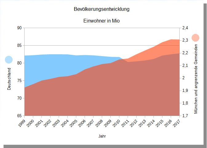 Grafik der Bevölkerungsentwicklung